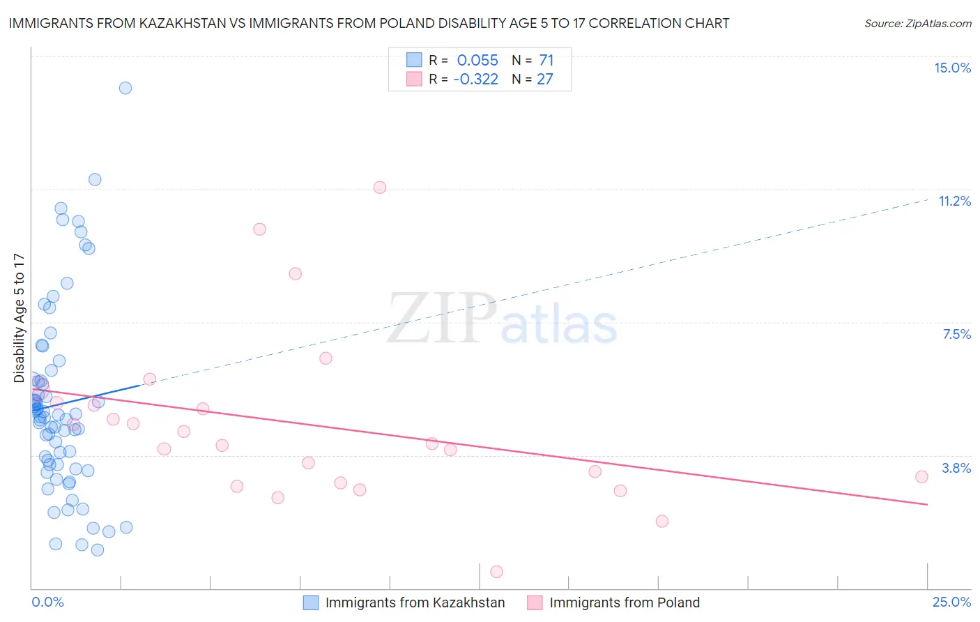Immigrants from Kazakhstan vs Immigrants from Poland Disability Age 5 to 17