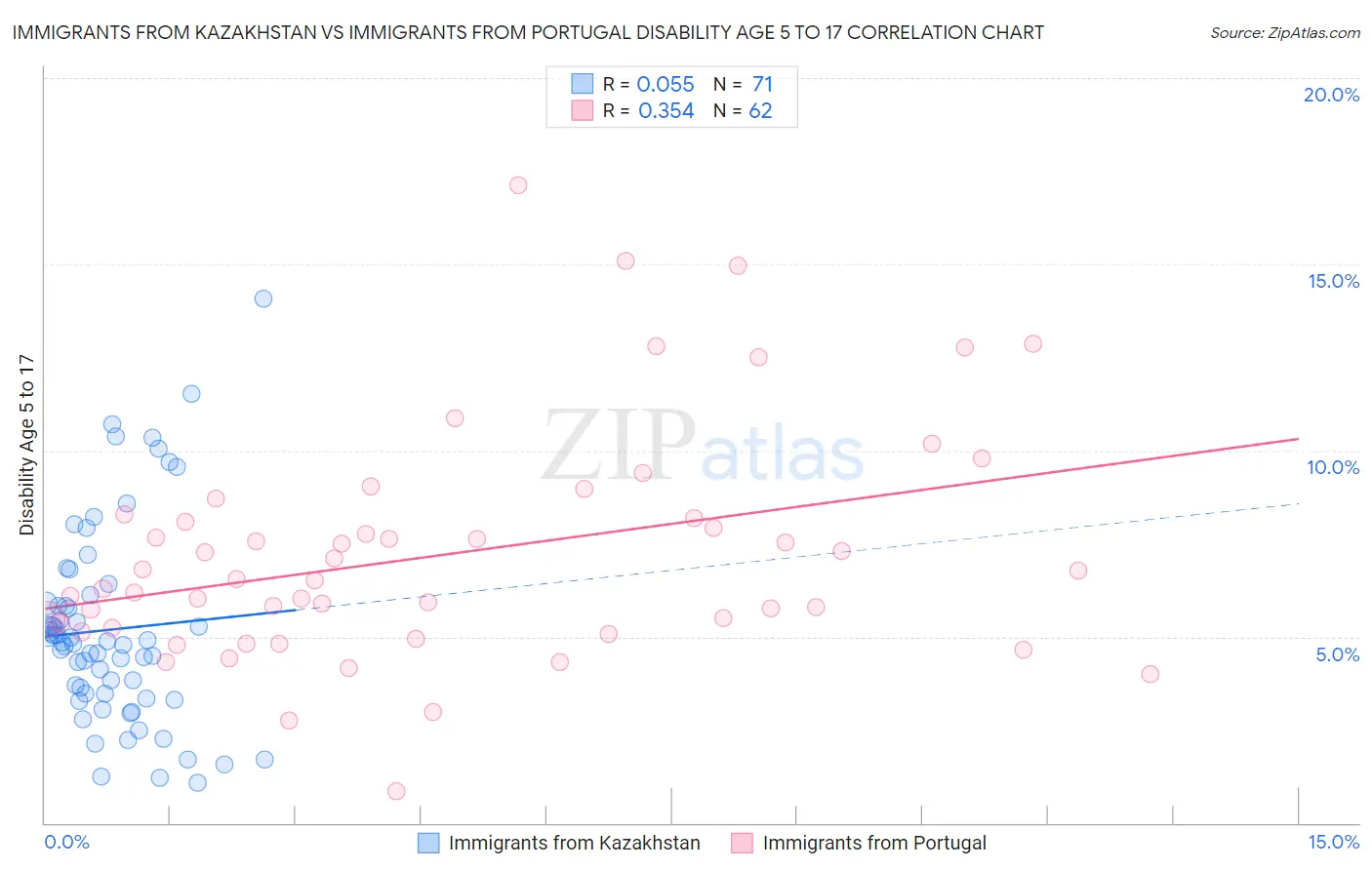 Immigrants from Kazakhstan vs Immigrants from Portugal Disability Age 5 to 17