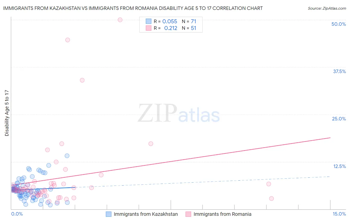 Immigrants from Kazakhstan vs Immigrants from Romania Disability Age 5 to 17