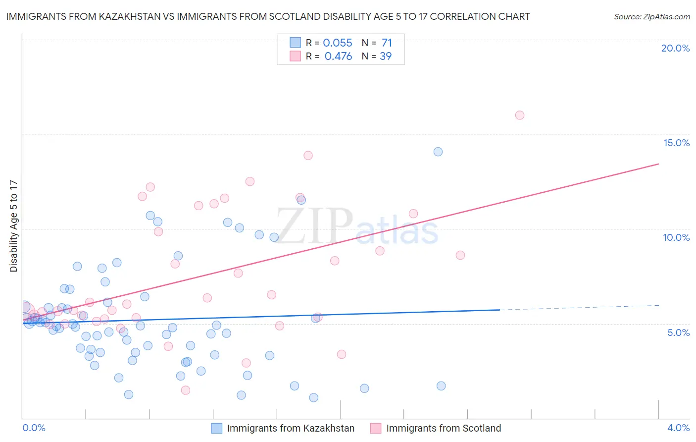 Immigrants from Kazakhstan vs Immigrants from Scotland Disability Age 5 to 17