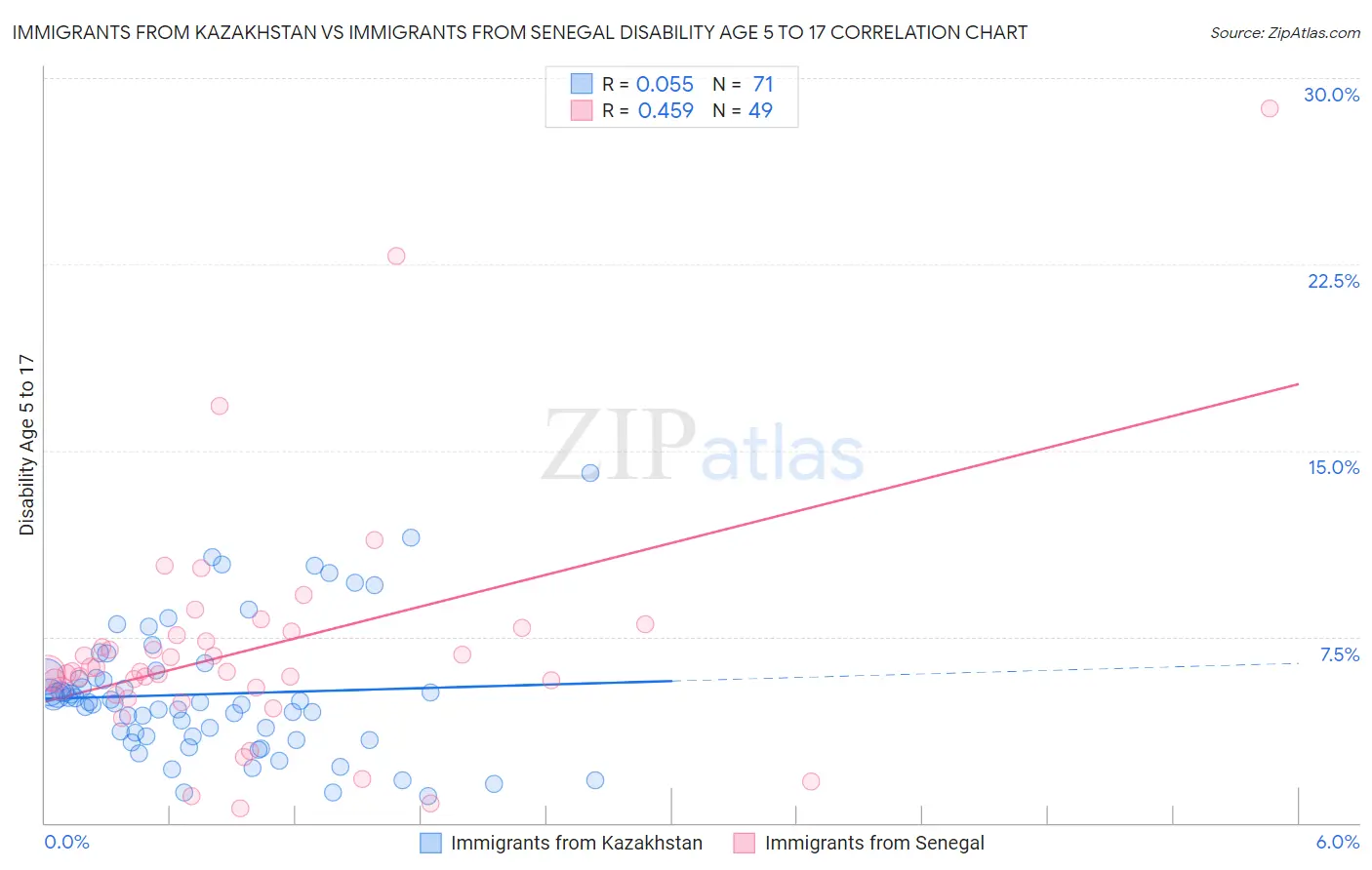 Immigrants from Kazakhstan vs Immigrants from Senegal Disability Age 5 to 17