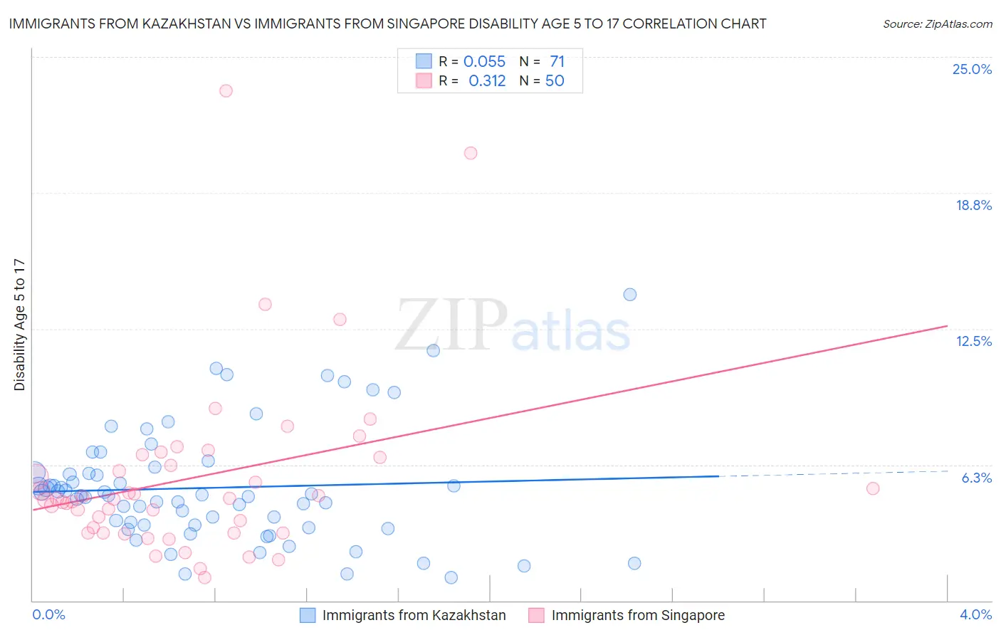 Immigrants from Kazakhstan vs Immigrants from Singapore Disability Age 5 to 17