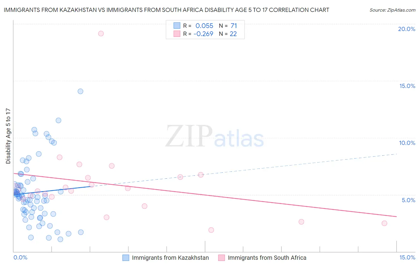 Immigrants from Kazakhstan vs Immigrants from South Africa Disability Age 5 to 17