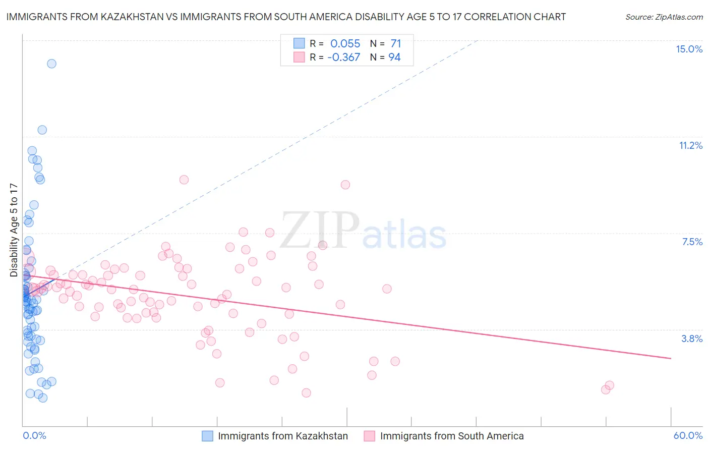 Immigrants from Kazakhstan vs Immigrants from South America Disability Age 5 to 17
