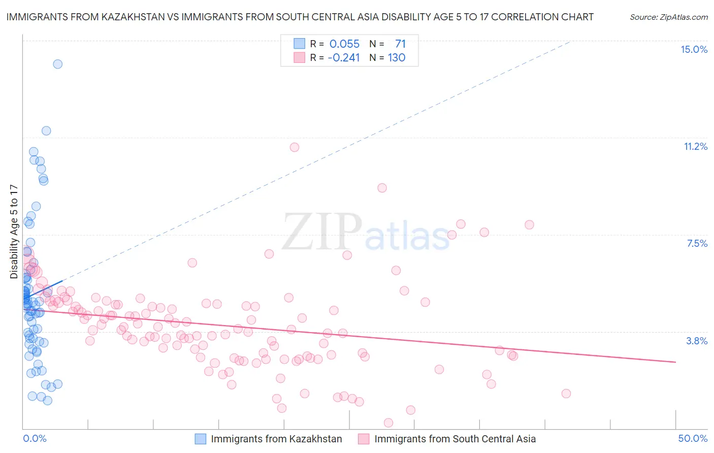 Immigrants from Kazakhstan vs Immigrants from South Central Asia Disability Age 5 to 17