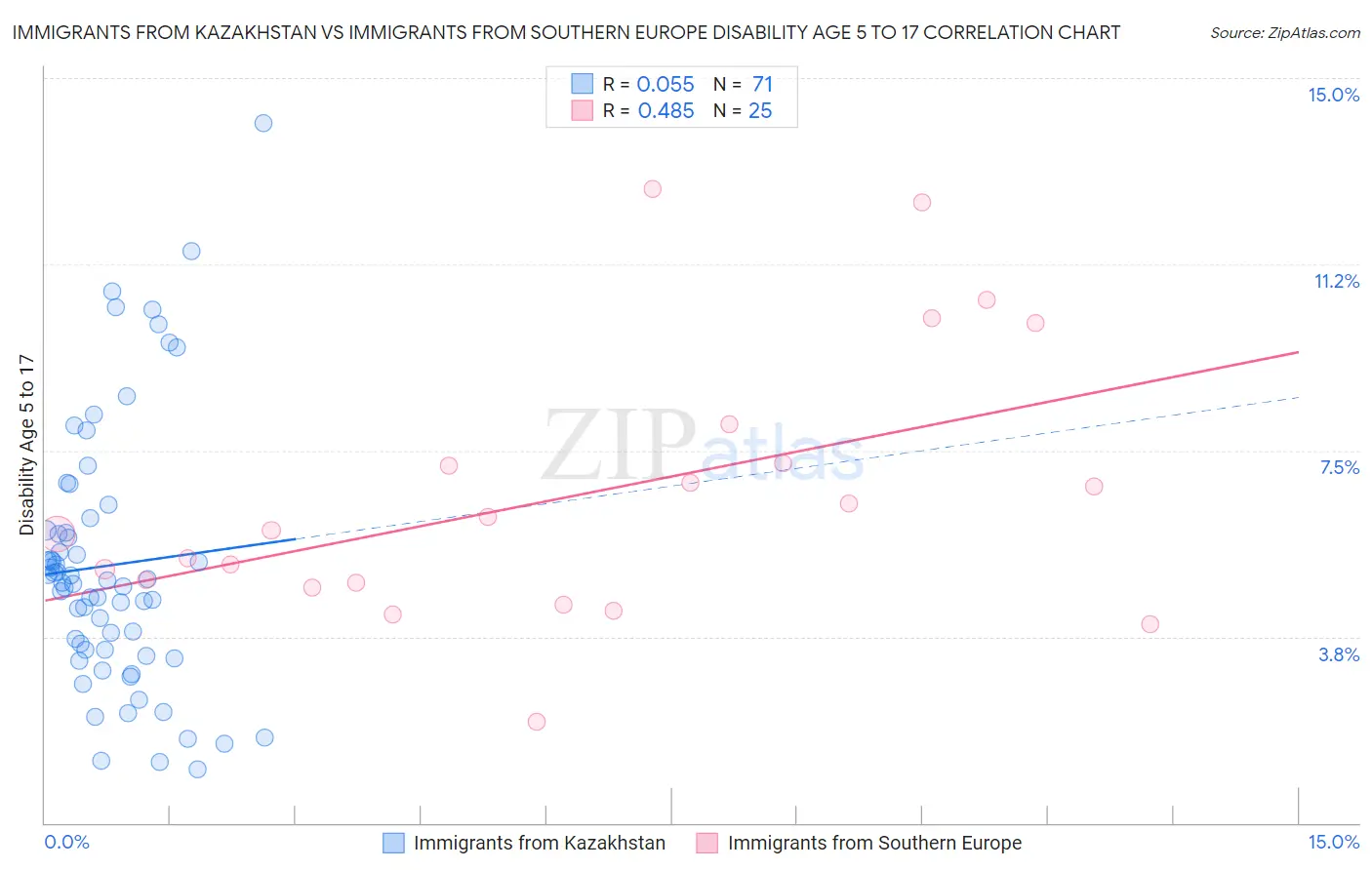 Immigrants from Kazakhstan vs Immigrants from Southern Europe Disability Age 5 to 17
