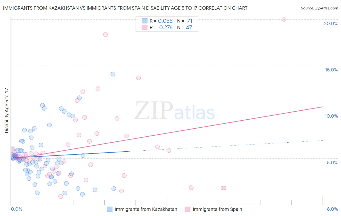 Immigrants from Kazakhstan vs Immigrants from Spain Disability Age 5 to 17