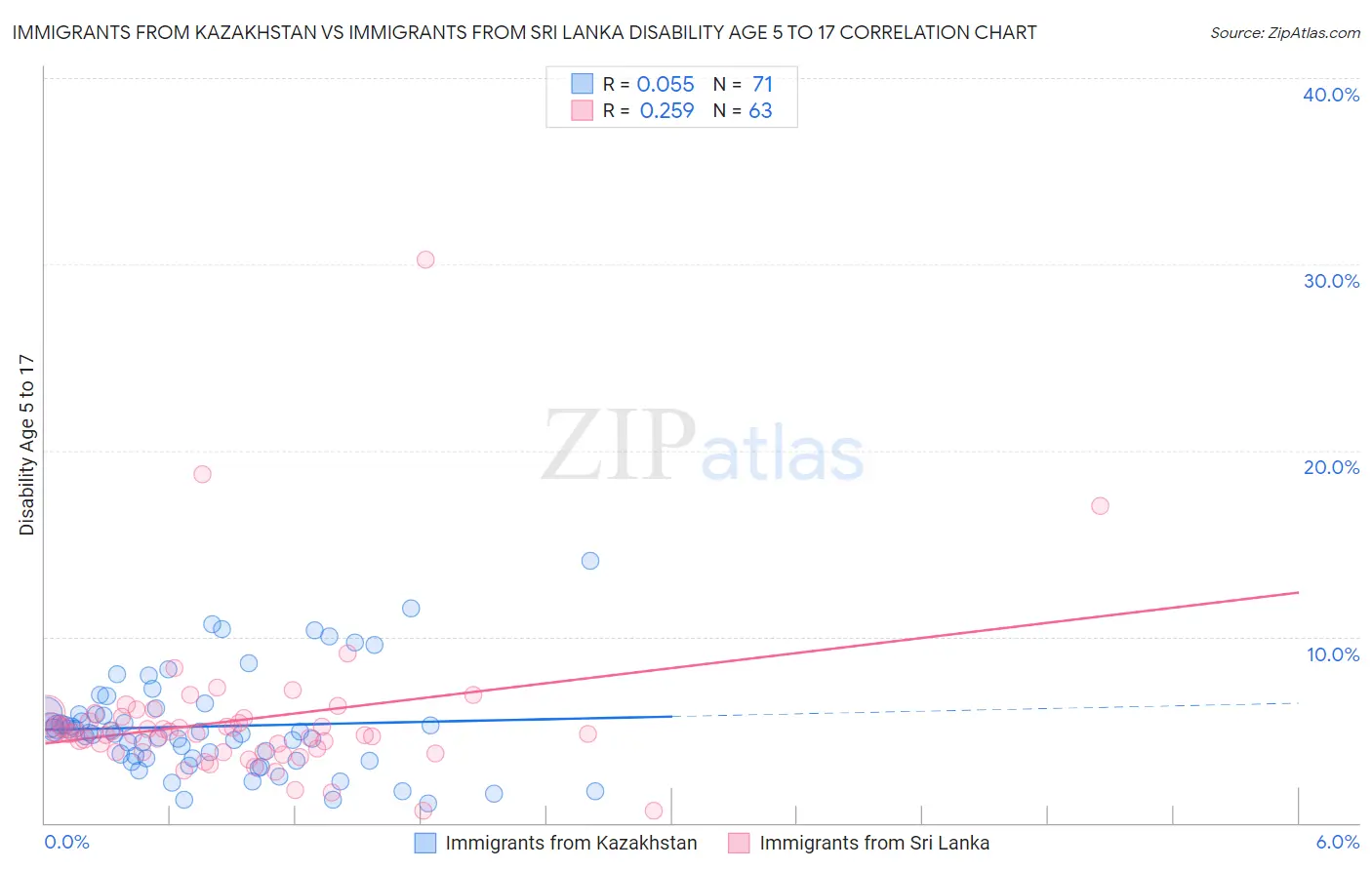 Immigrants from Kazakhstan vs Immigrants from Sri Lanka Disability Age 5 to 17
