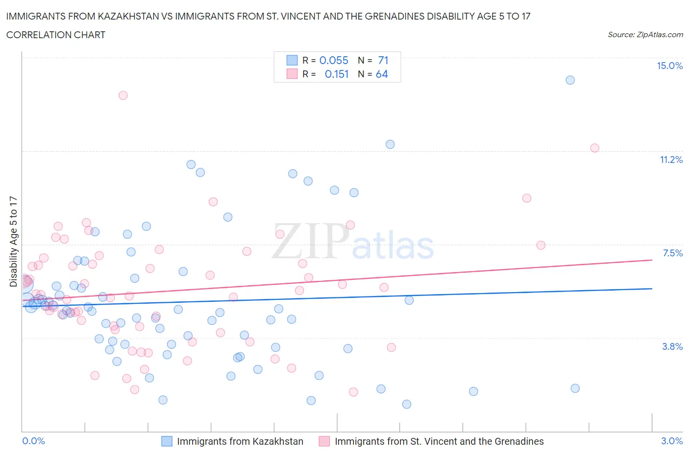 Immigrants from Kazakhstan vs Immigrants from St. Vincent and the Grenadines Disability Age 5 to 17