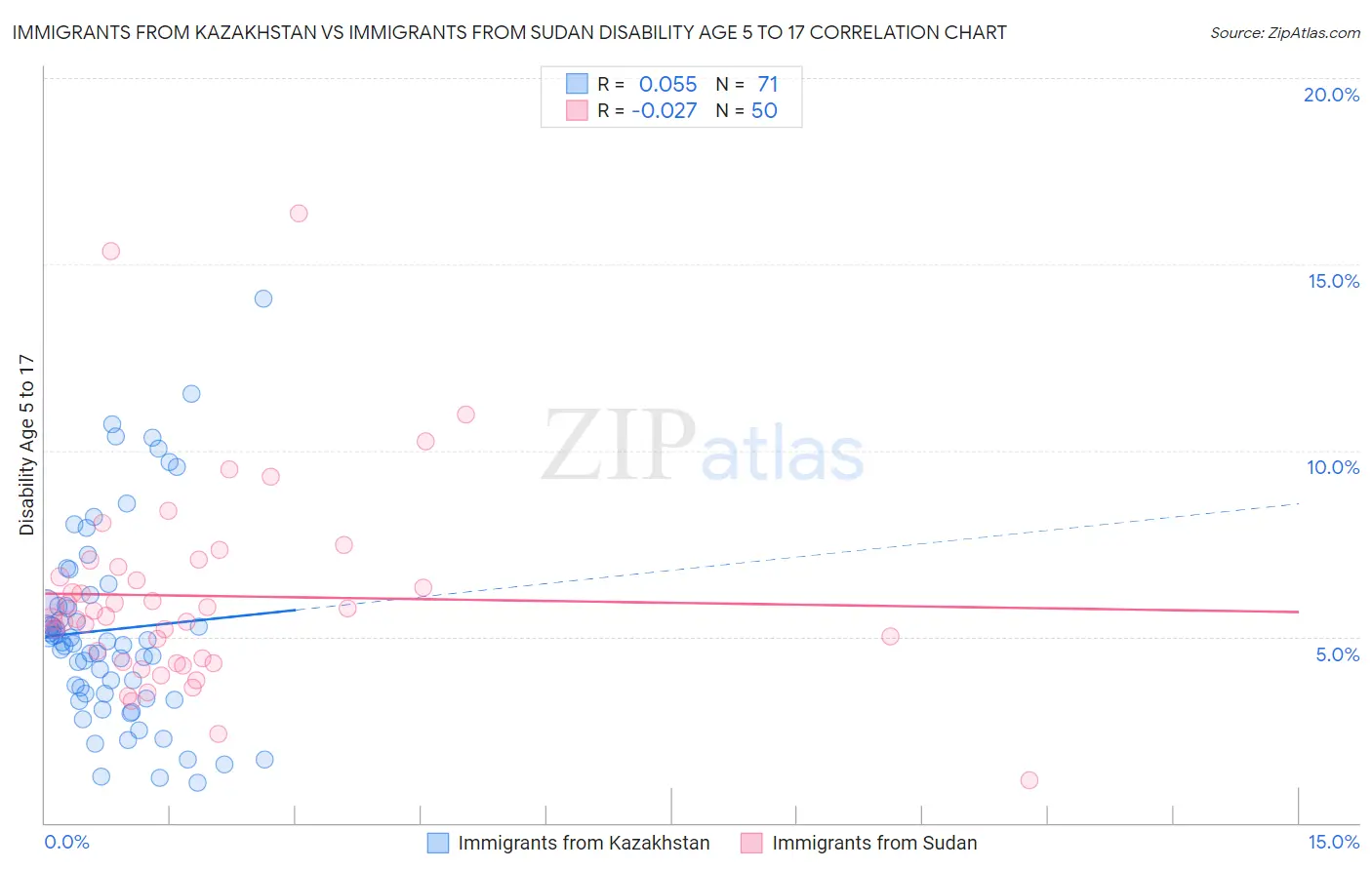Immigrants from Kazakhstan vs Immigrants from Sudan Disability Age 5 to 17