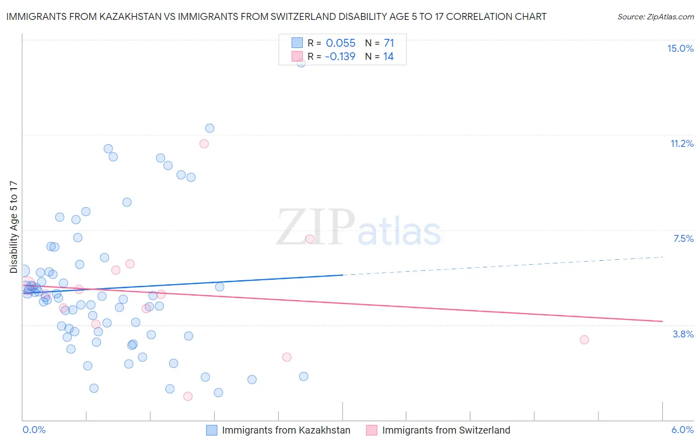 Immigrants from Kazakhstan vs Immigrants from Switzerland Disability Age 5 to 17