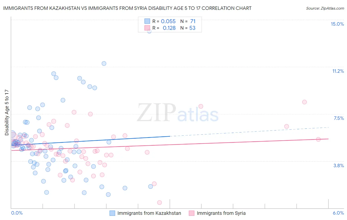 Immigrants from Kazakhstan vs Immigrants from Syria Disability Age 5 to 17
