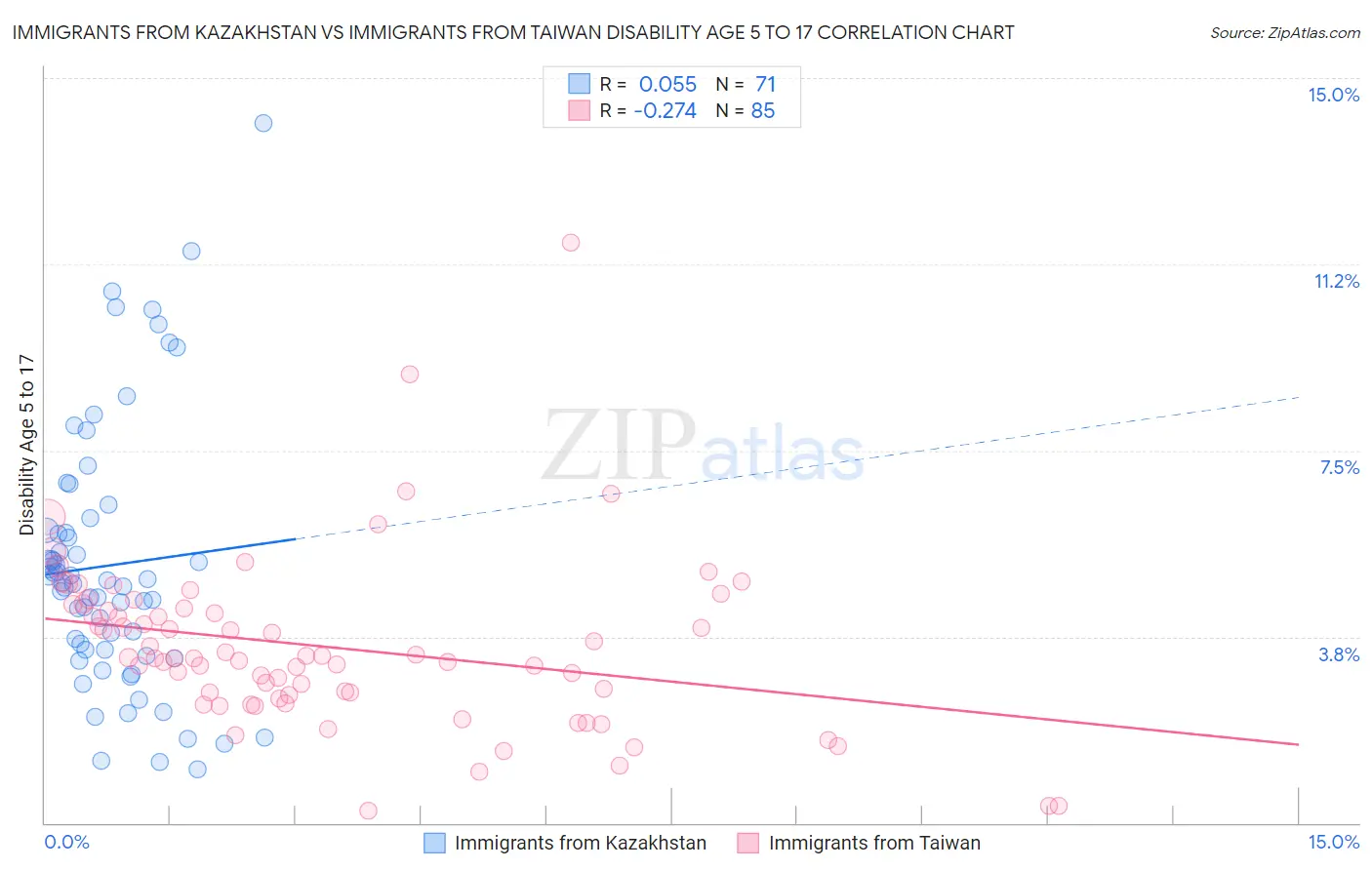 Immigrants from Kazakhstan vs Immigrants from Taiwan Disability Age 5 to 17