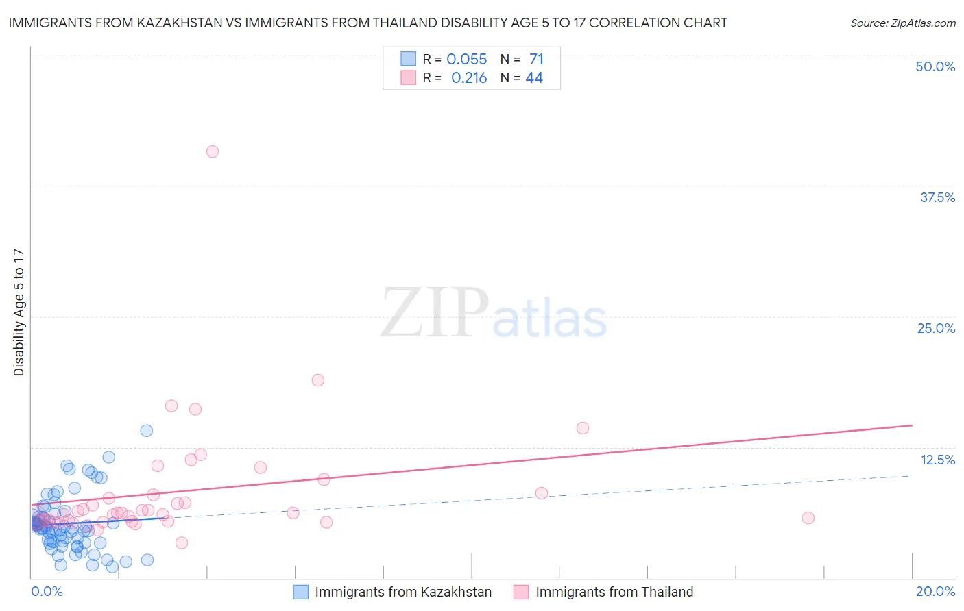 Immigrants from Kazakhstan vs Immigrants from Thailand Disability Age 5 to 17