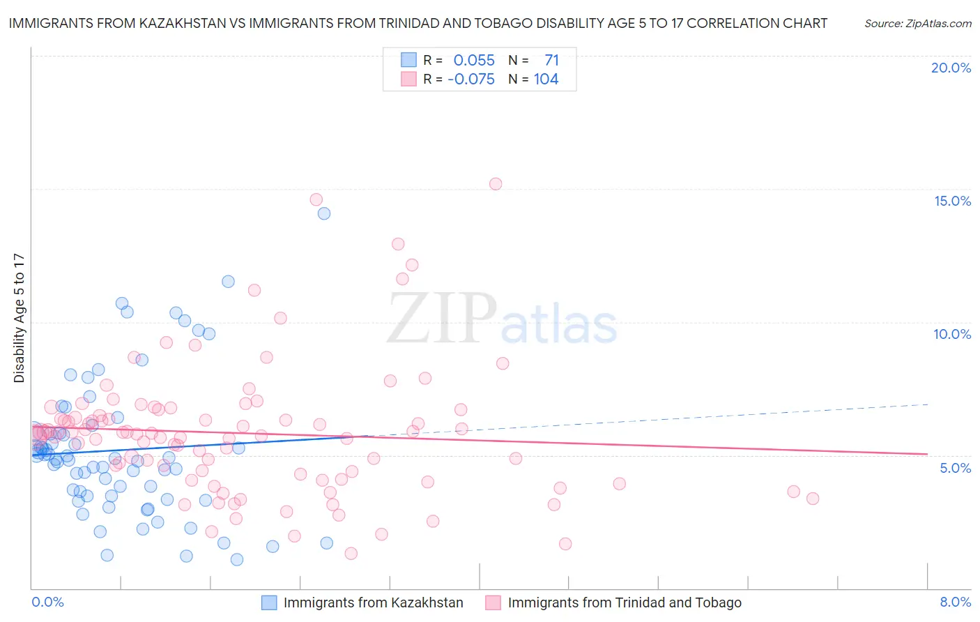 Immigrants from Kazakhstan vs Immigrants from Trinidad and Tobago Disability Age 5 to 17
