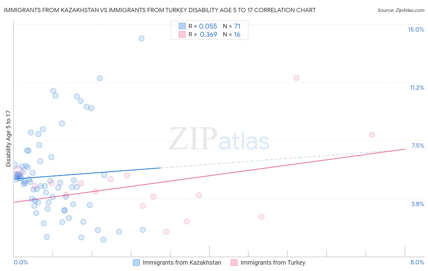 Immigrants from Kazakhstan vs Immigrants from Turkey Disability Age 5 to 17