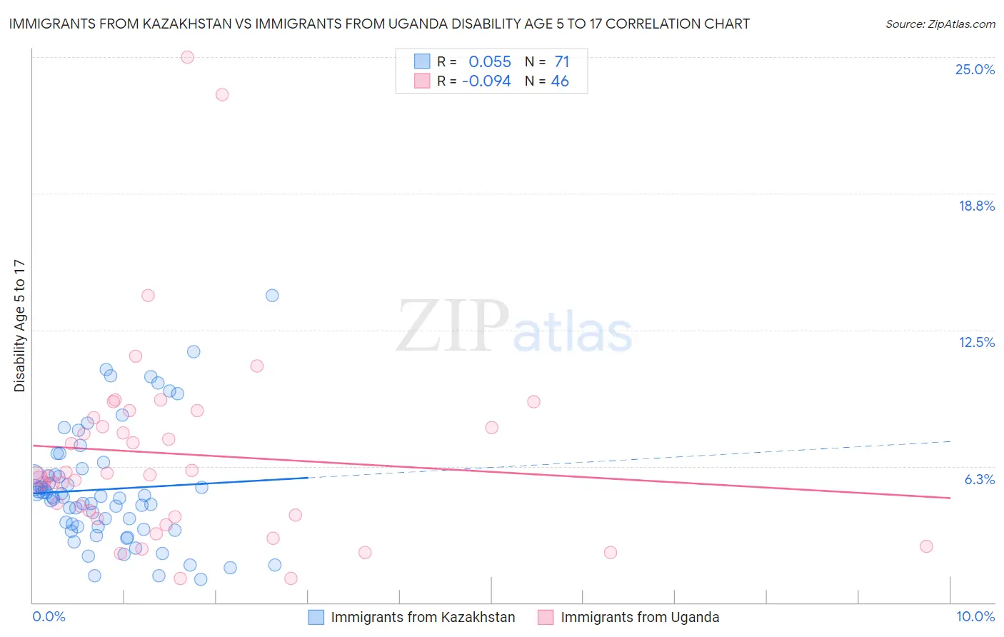 Immigrants from Kazakhstan vs Immigrants from Uganda Disability Age 5 to 17