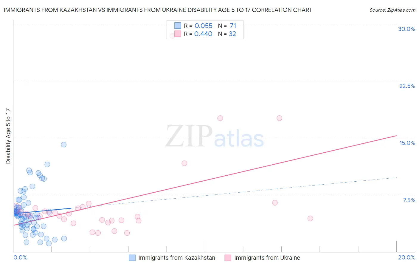 Immigrants from Kazakhstan vs Immigrants from Ukraine Disability Age 5 to 17