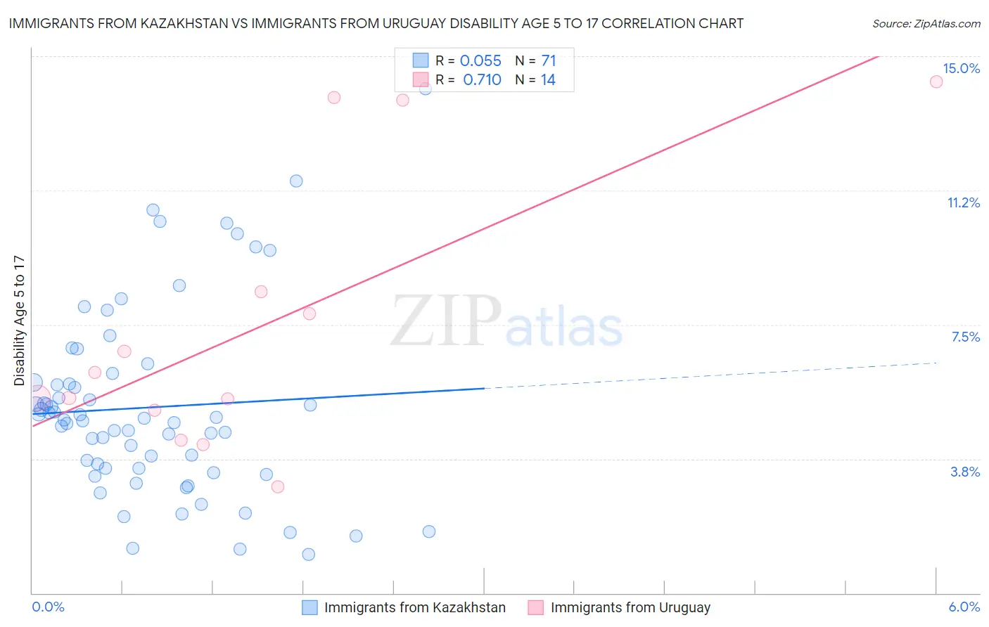Immigrants from Kazakhstan vs Immigrants from Uruguay Disability Age 5 to 17