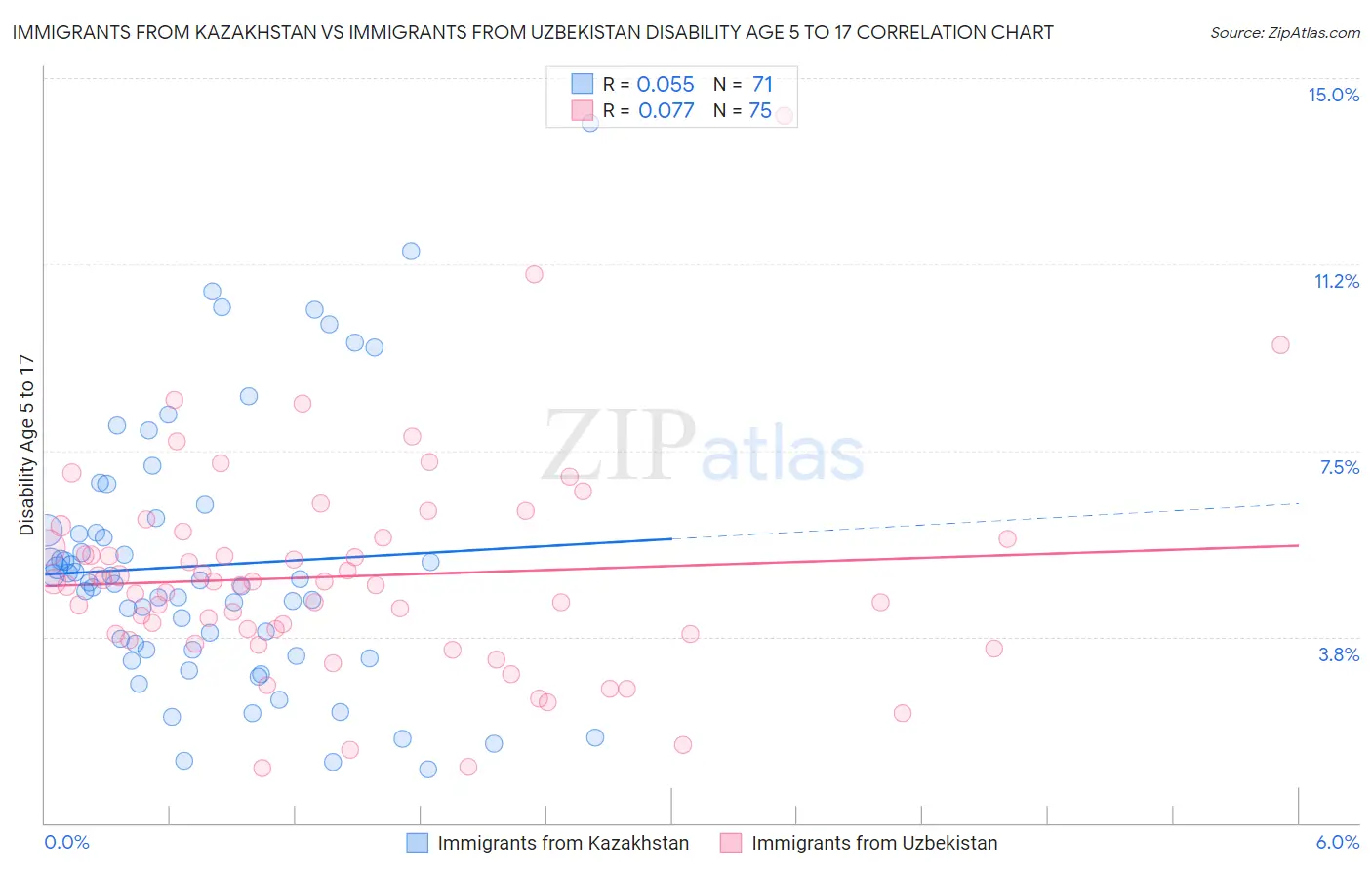 Immigrants from Kazakhstan vs Immigrants from Uzbekistan Disability Age 5 to 17