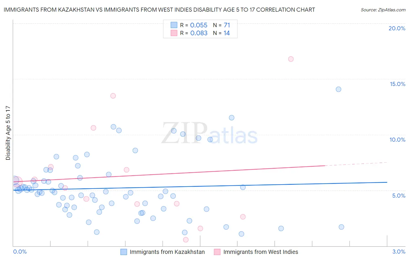 Immigrants from Kazakhstan vs Immigrants from West Indies Disability Age 5 to 17