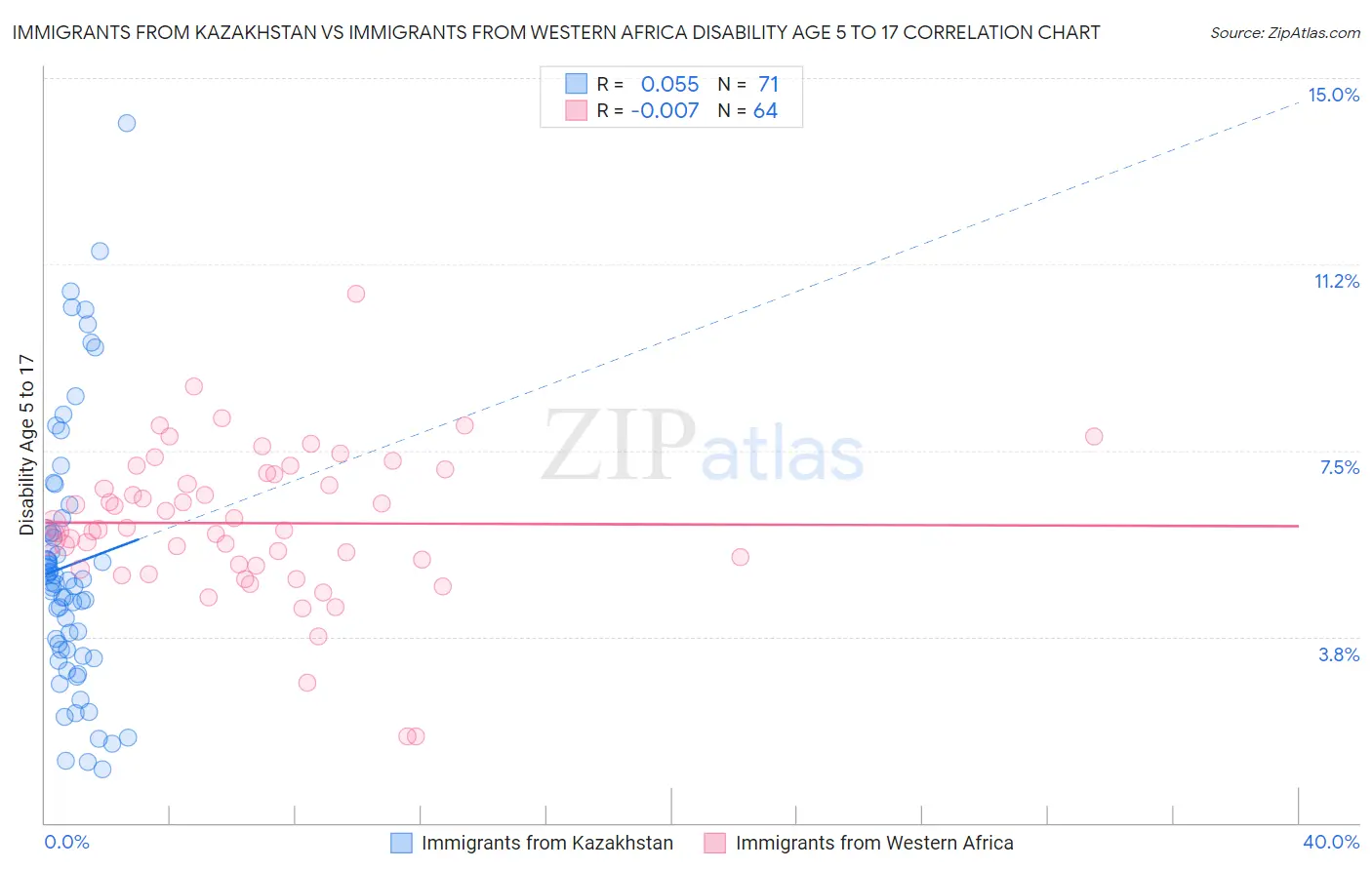Immigrants from Kazakhstan vs Immigrants from Western Africa Disability Age 5 to 17