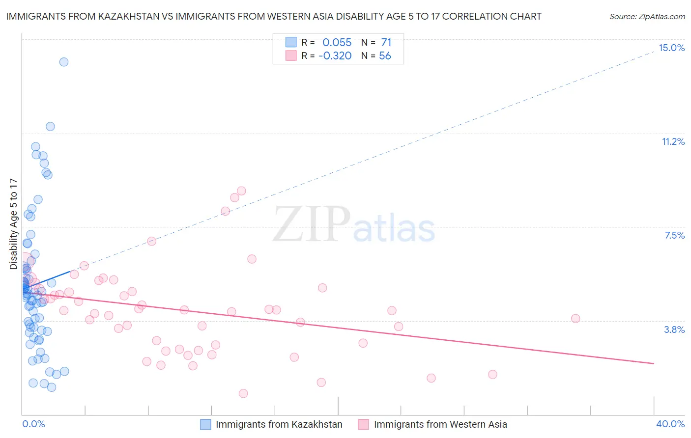 Immigrants from Kazakhstan vs Immigrants from Western Asia Disability Age 5 to 17