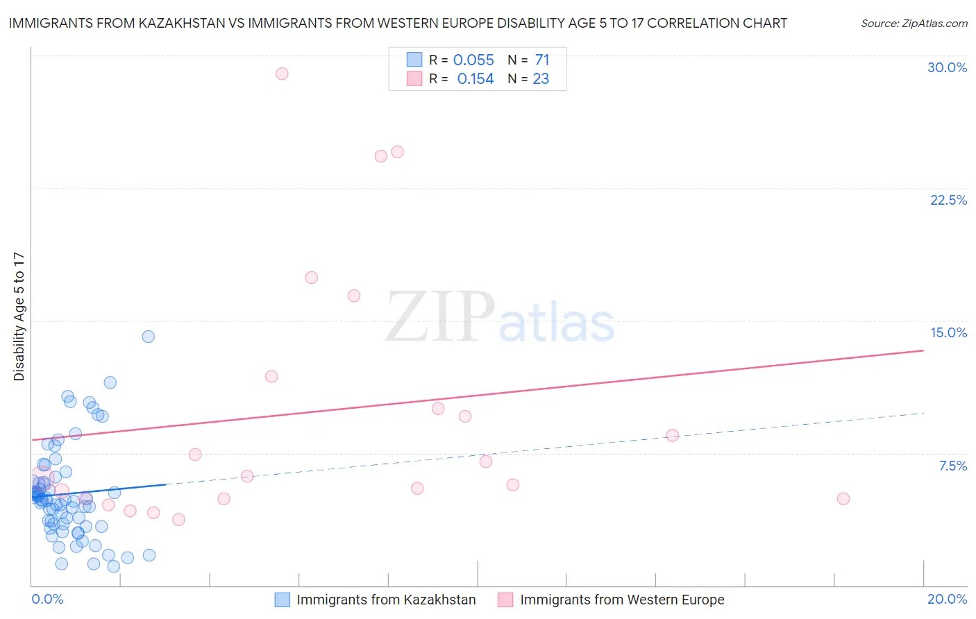 Immigrants from Kazakhstan vs Immigrants from Western Europe Disability Age 5 to 17