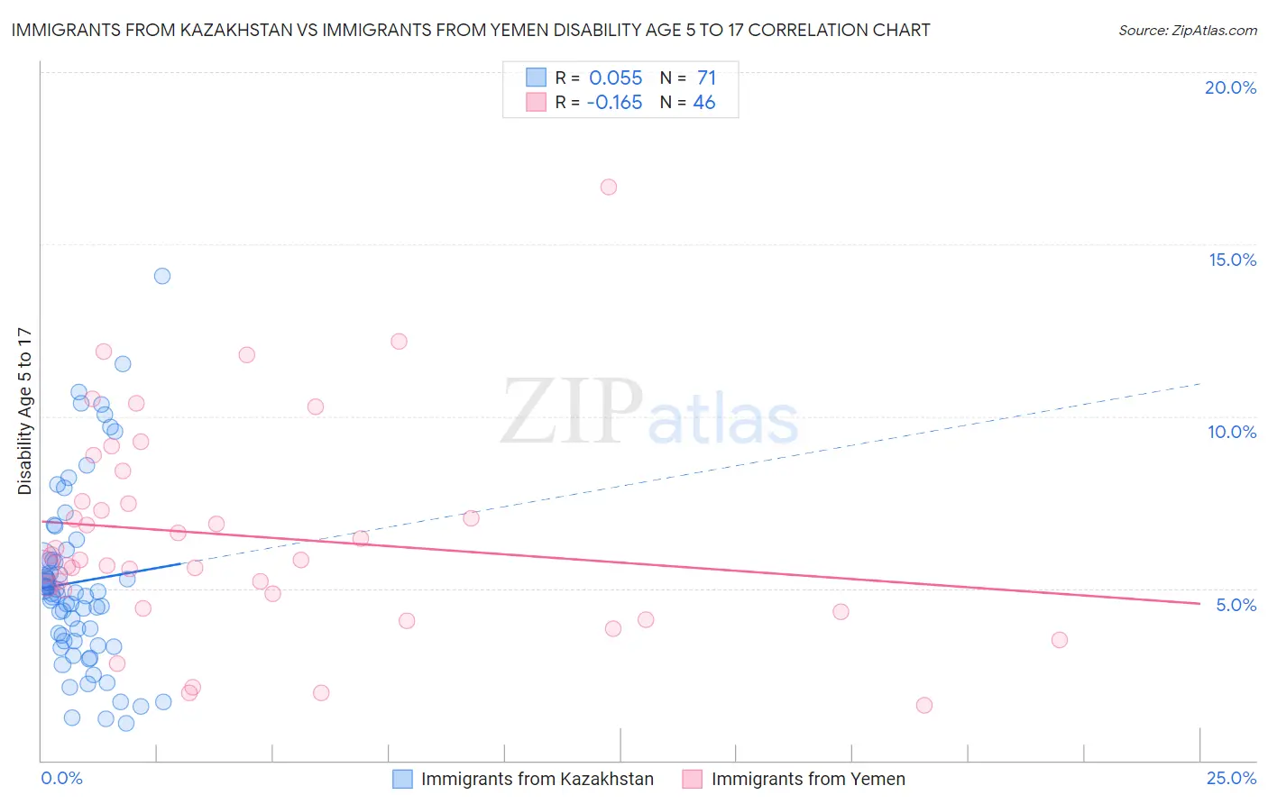 Immigrants from Kazakhstan vs Immigrants from Yemen Disability Age 5 to 17