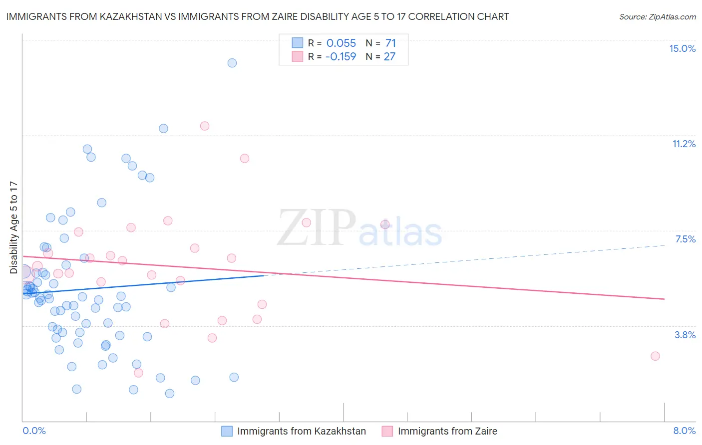 Immigrants from Kazakhstan vs Immigrants from Zaire Disability Age 5 to 17
