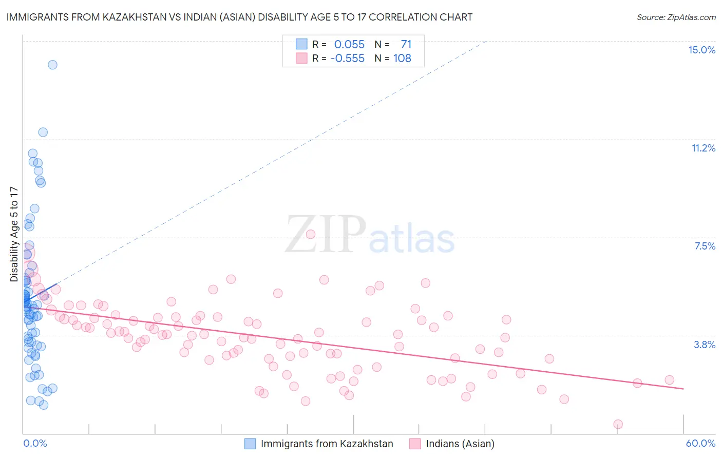 Immigrants from Kazakhstan vs Indian (Asian) Disability Age 5 to 17