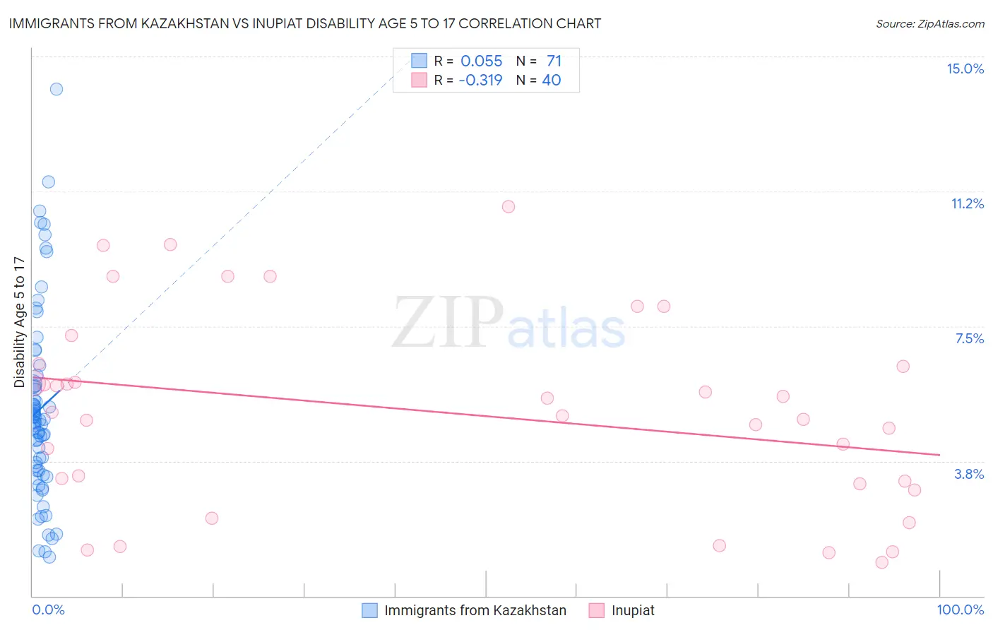 Immigrants from Kazakhstan vs Inupiat Disability Age 5 to 17