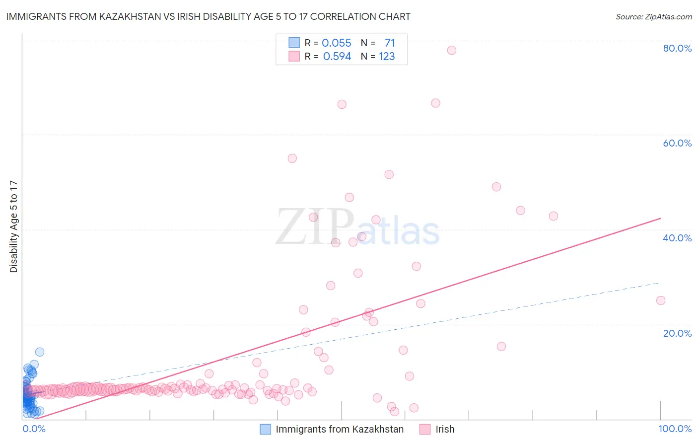Immigrants from Kazakhstan vs Irish Disability Age 5 to 17