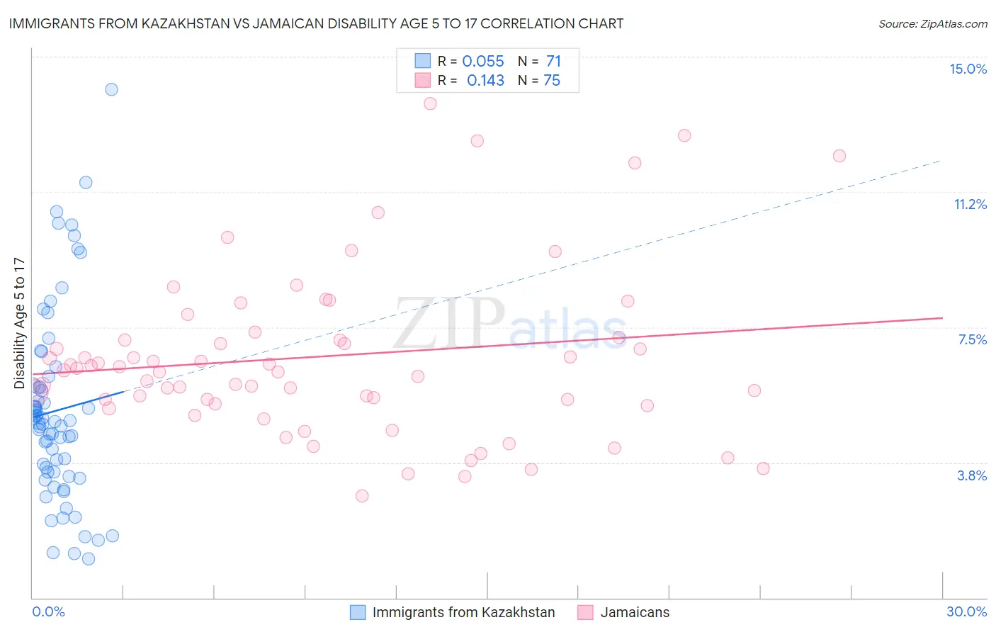 Immigrants from Kazakhstan vs Jamaican Disability Age 5 to 17