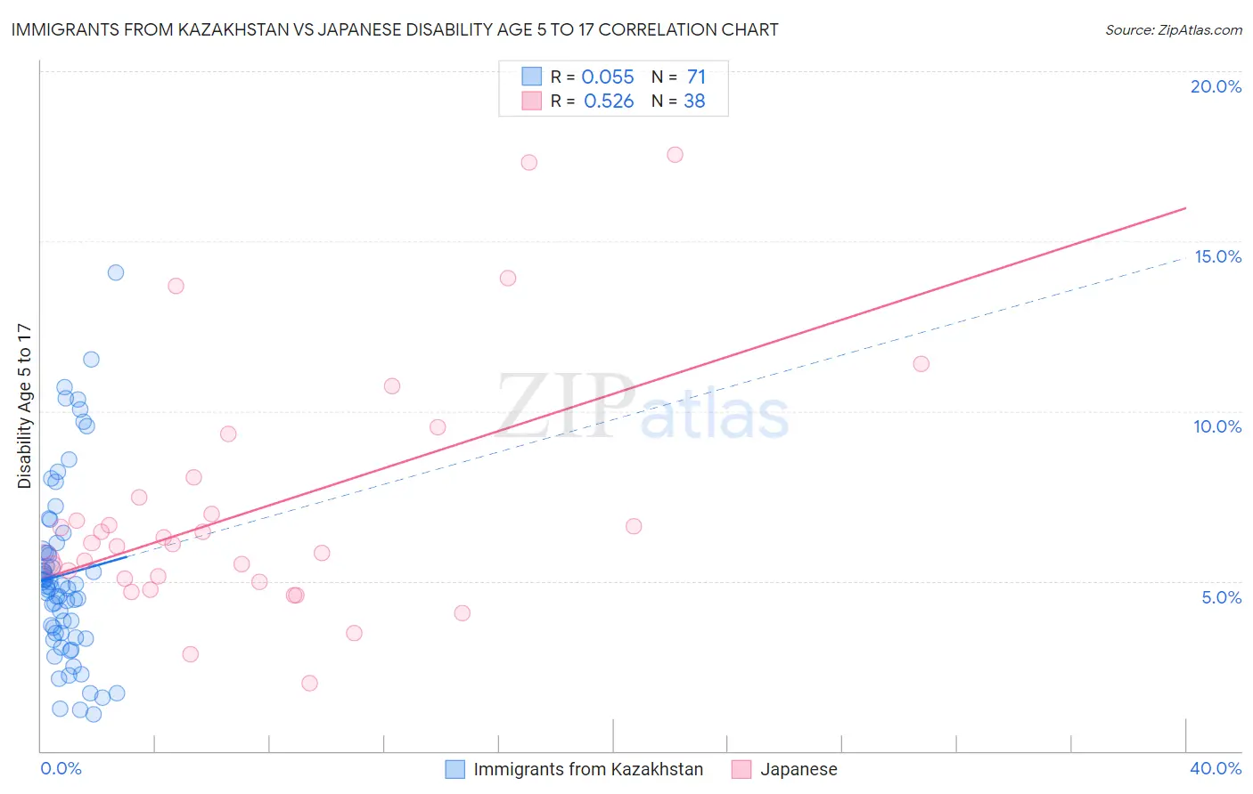 Immigrants from Kazakhstan vs Japanese Disability Age 5 to 17