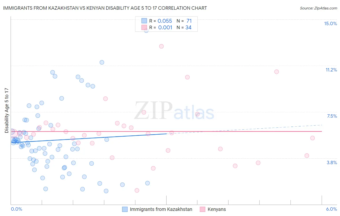 Immigrants from Kazakhstan vs Kenyan Disability Age 5 to 17
