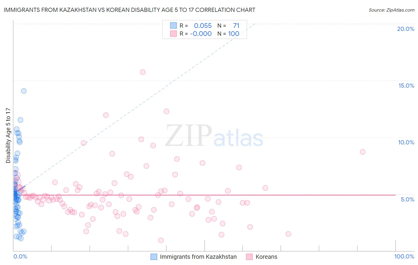 Immigrants from Kazakhstan vs Korean Disability Age 5 to 17