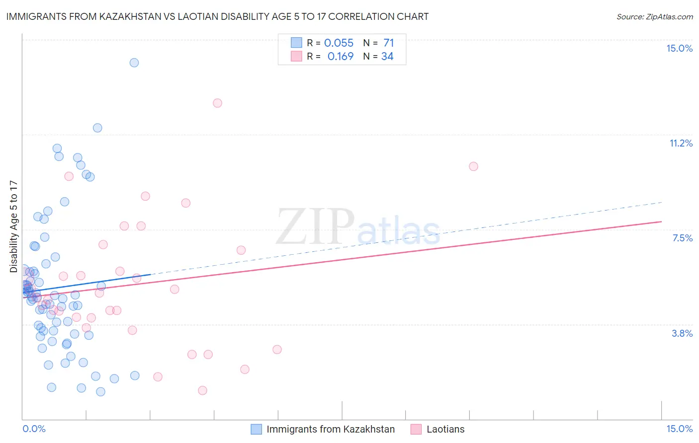 Immigrants from Kazakhstan vs Laotian Disability Age 5 to 17