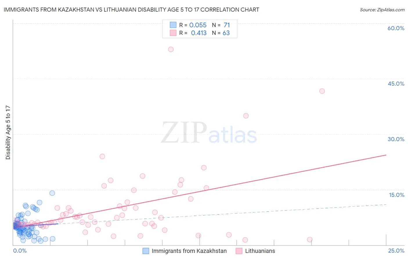 Immigrants from Kazakhstan vs Lithuanian Disability Age 5 to 17