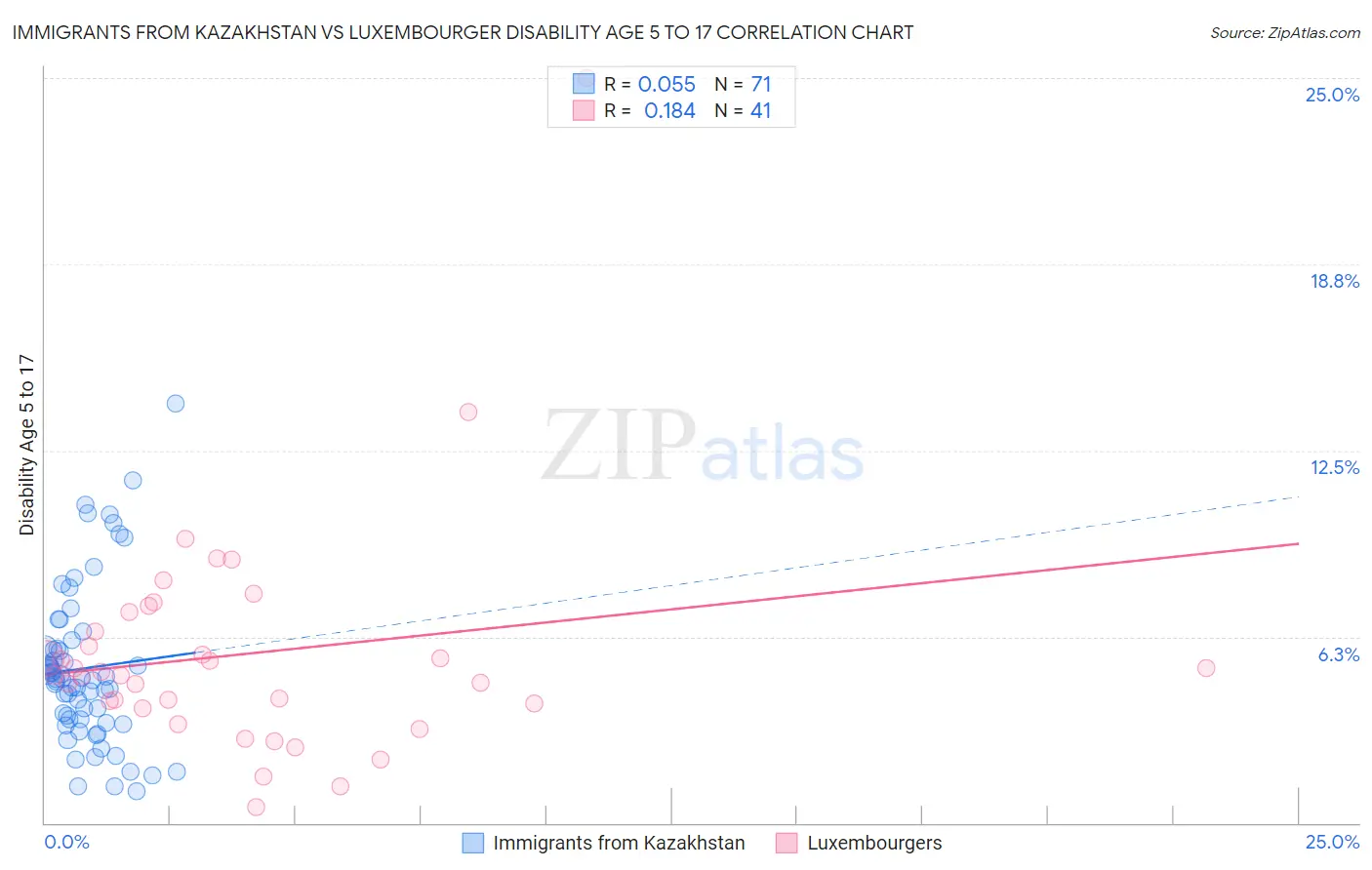 Immigrants from Kazakhstan vs Luxembourger Disability Age 5 to 17