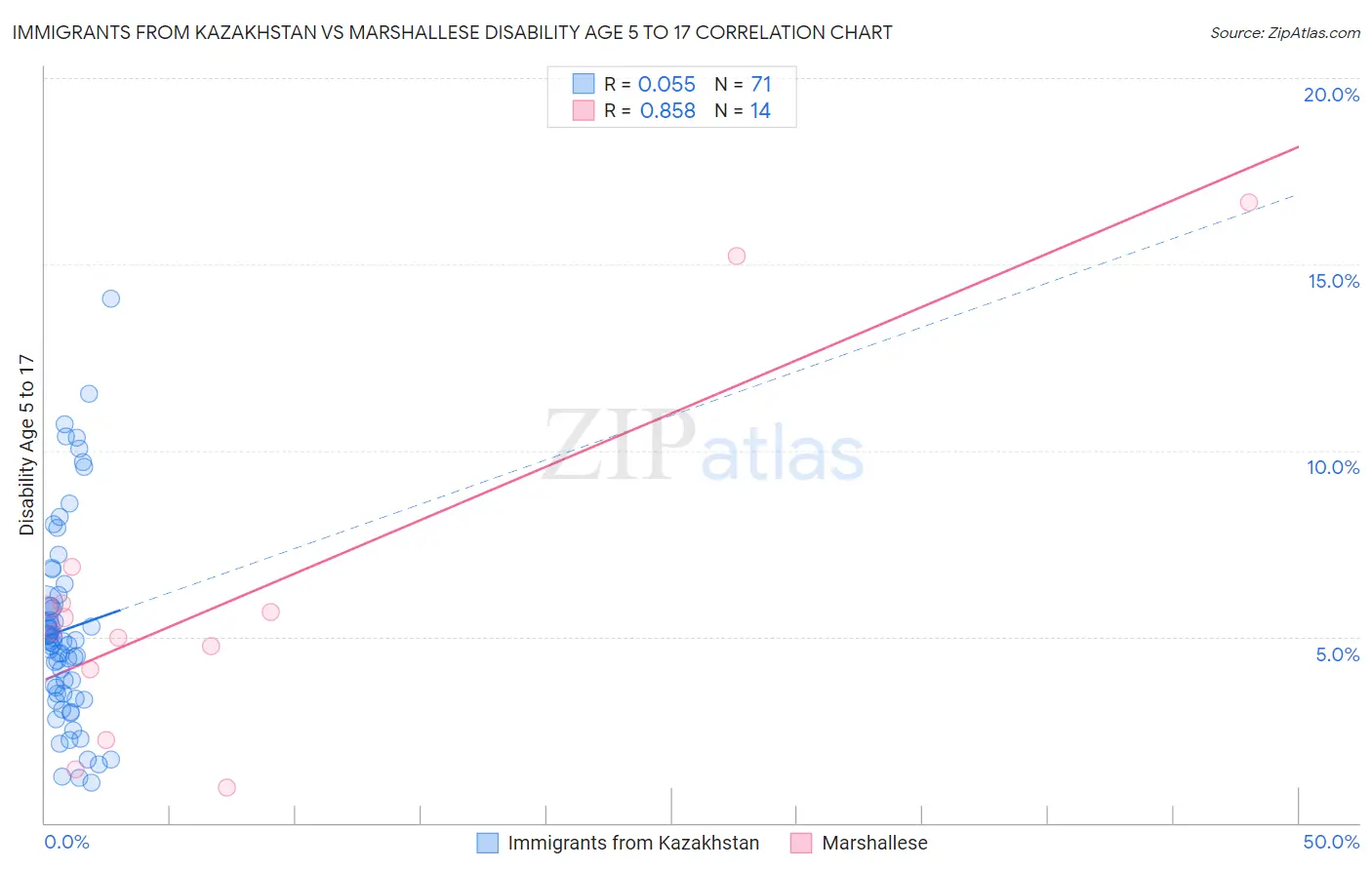 Immigrants from Kazakhstan vs Marshallese Disability Age 5 to 17