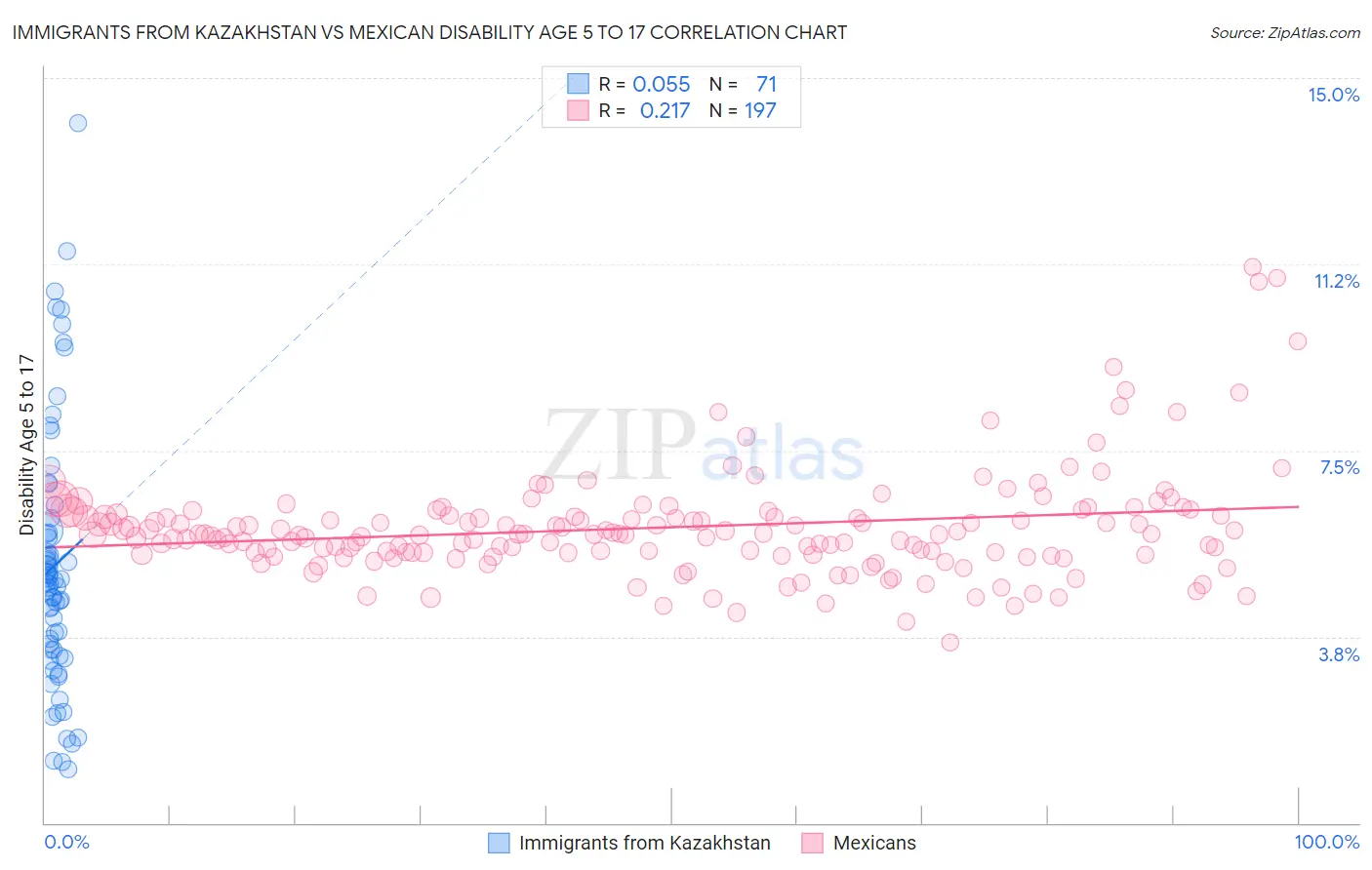 Immigrants from Kazakhstan vs Mexican Disability Age 5 to 17