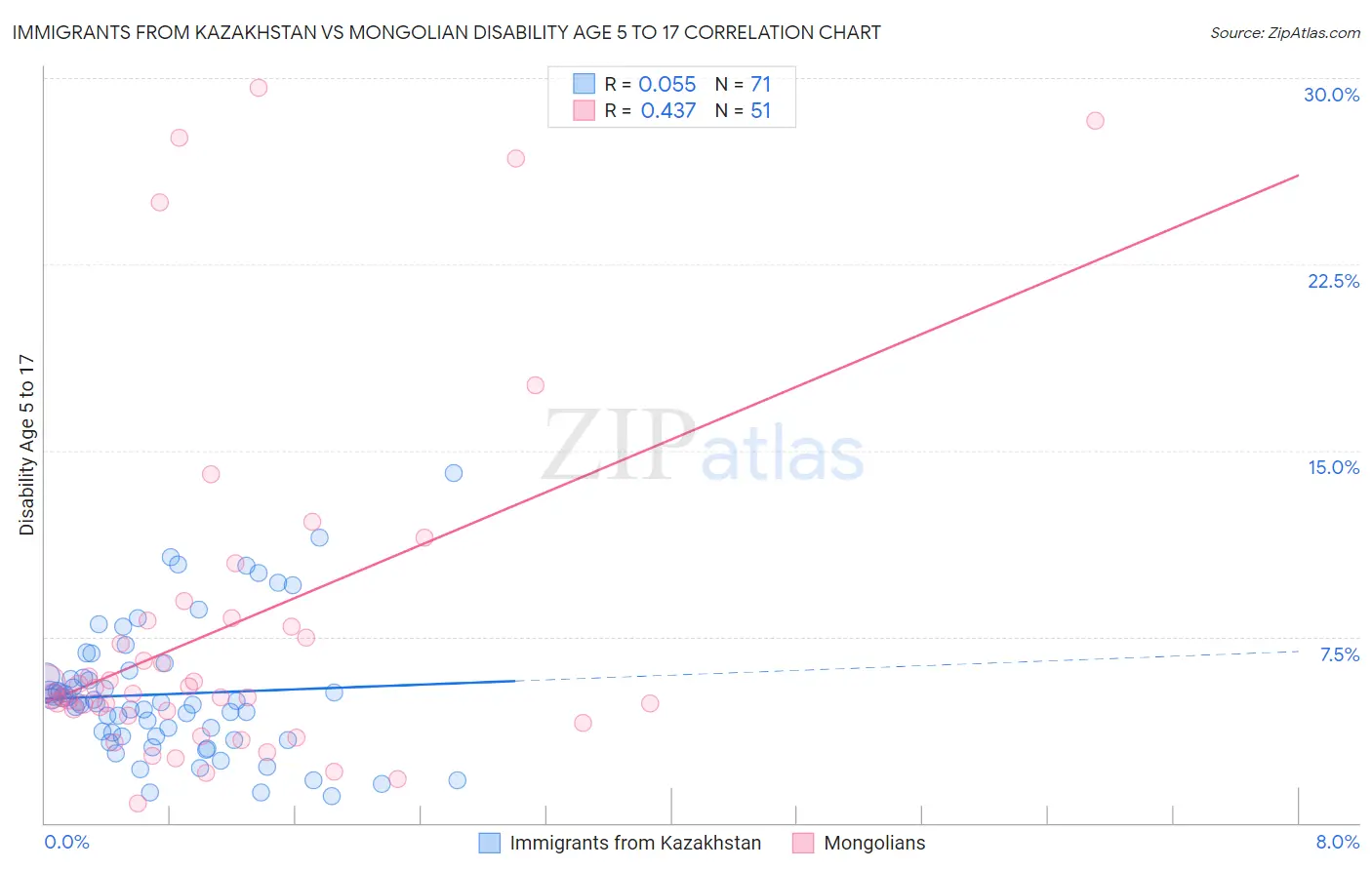 Immigrants from Kazakhstan vs Mongolian Disability Age 5 to 17