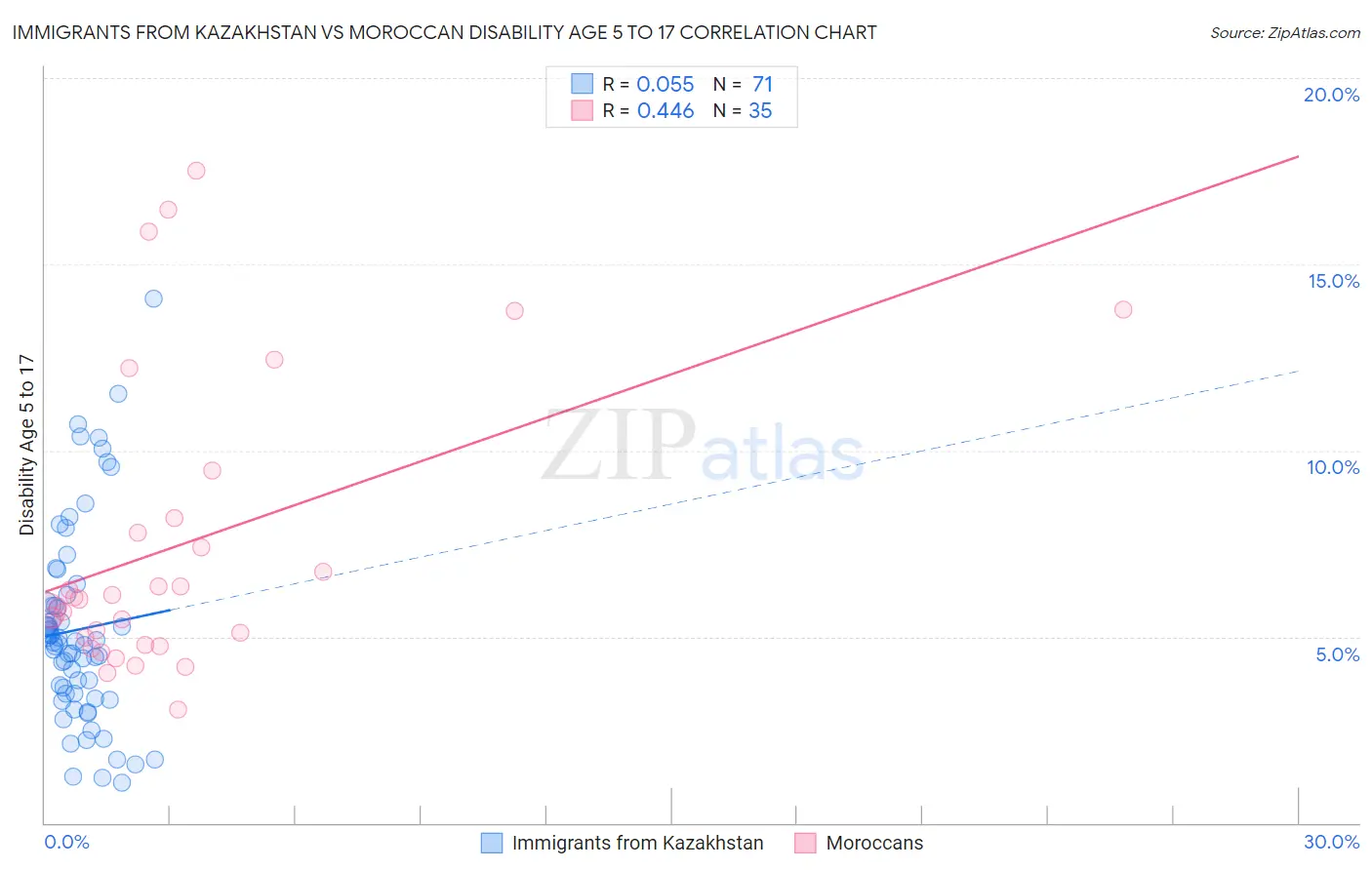 Immigrants from Kazakhstan vs Moroccan Disability Age 5 to 17