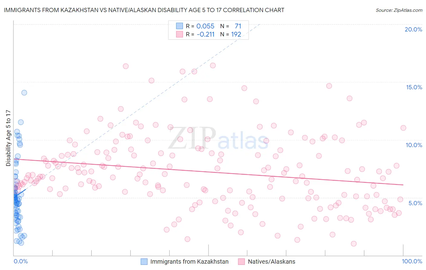 Immigrants from Kazakhstan vs Native/Alaskan Disability Age 5 to 17