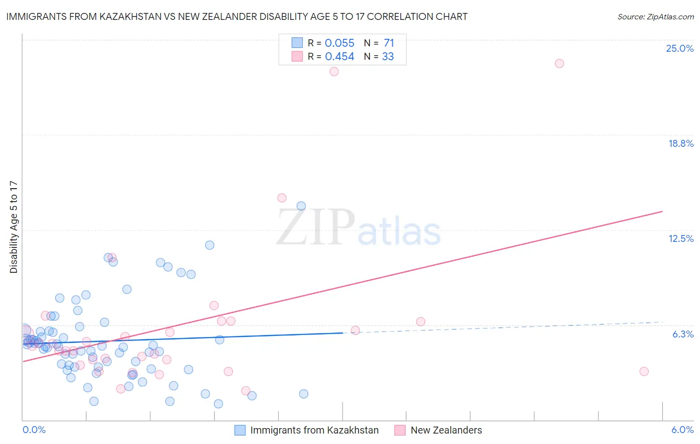 Immigrants from Kazakhstan vs New Zealander Disability Age 5 to 17