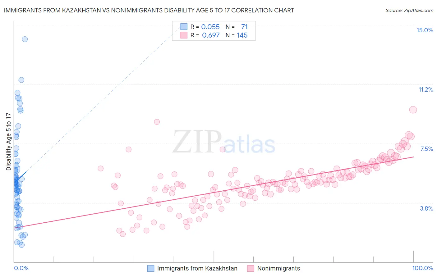 Immigrants from Kazakhstan vs Nonimmigrants Disability Age 5 to 17