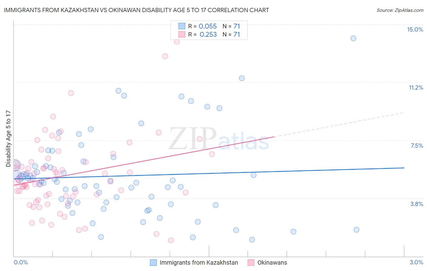 Immigrants from Kazakhstan vs Okinawan Disability Age 5 to 17