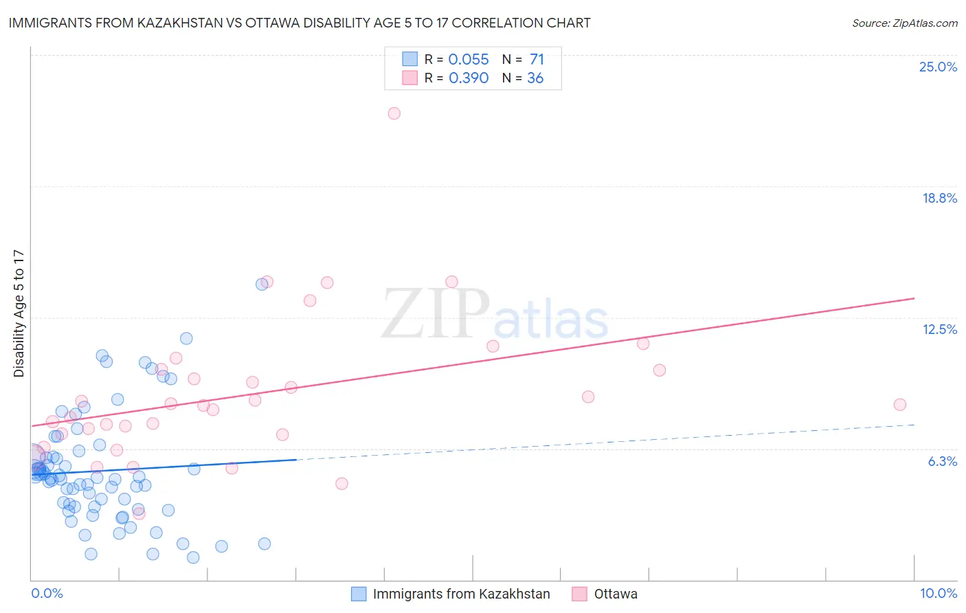 Immigrants from Kazakhstan vs Ottawa Disability Age 5 to 17