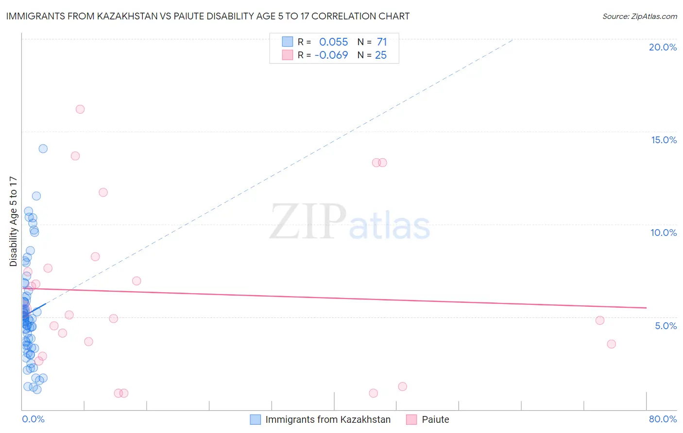 Immigrants from Kazakhstan vs Paiute Disability Age 5 to 17
